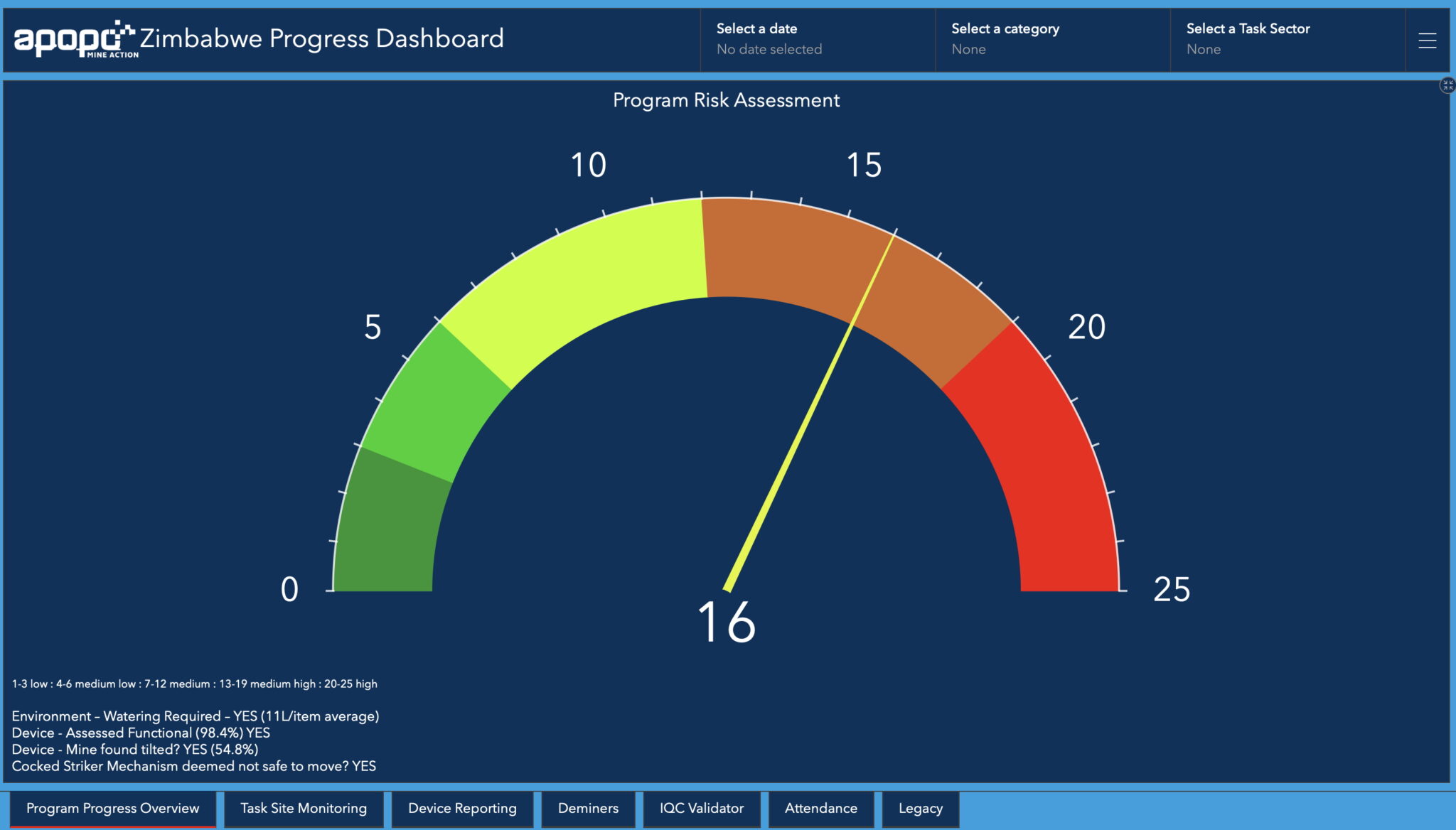 Program risk assessment