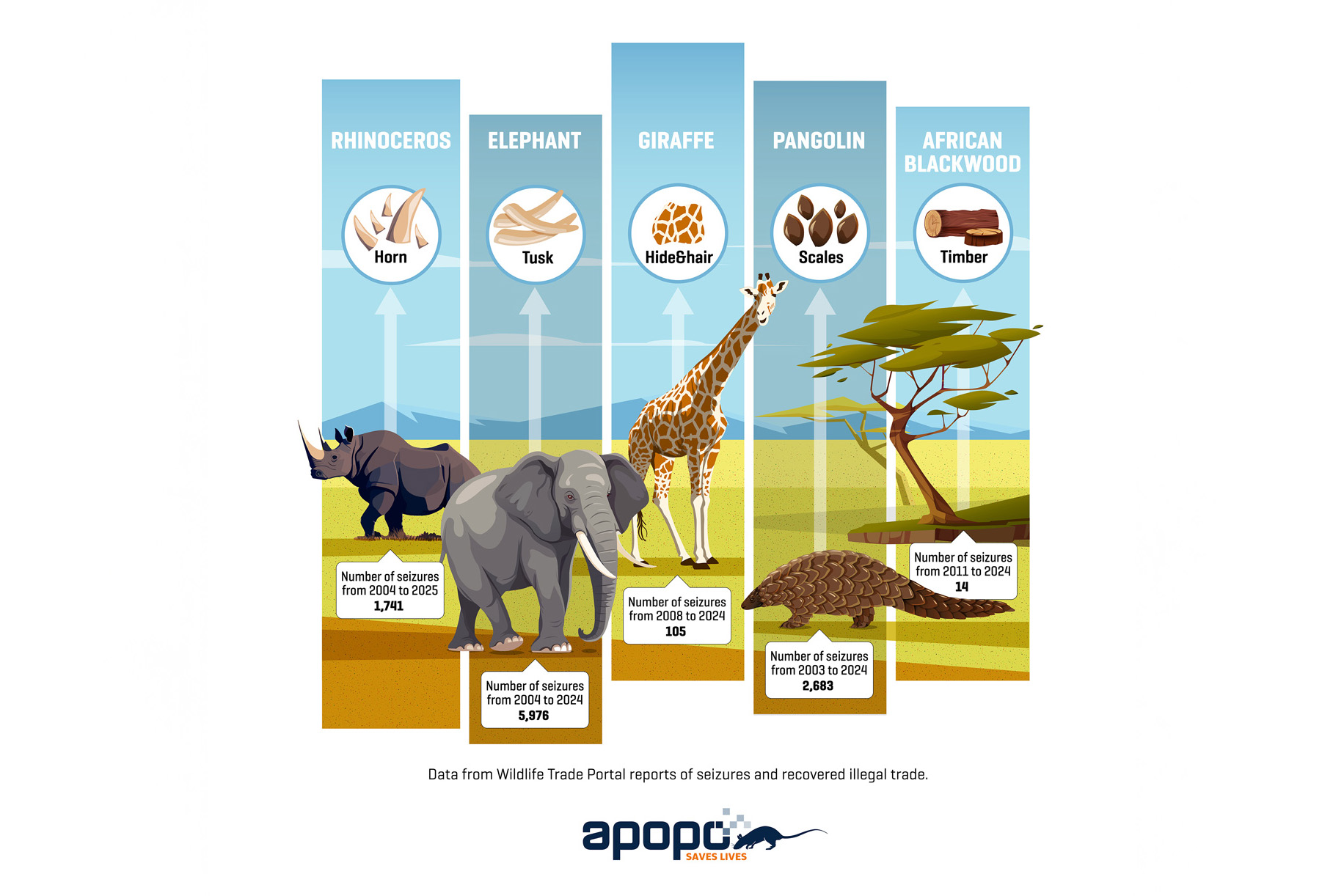 APOPO Wildlife trade demand by animal infographic