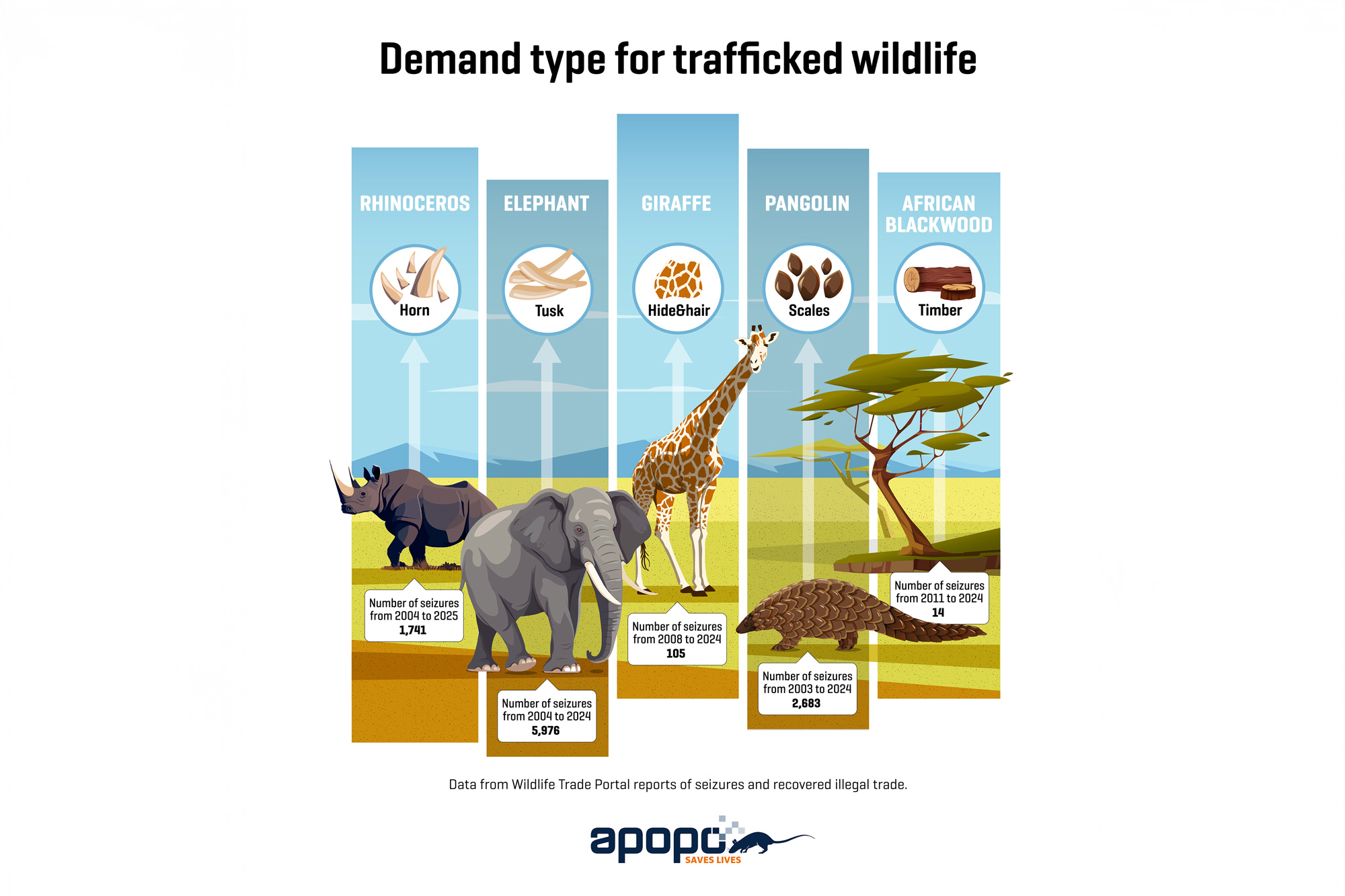 APOPO Wildlife trade demand by animal infographic