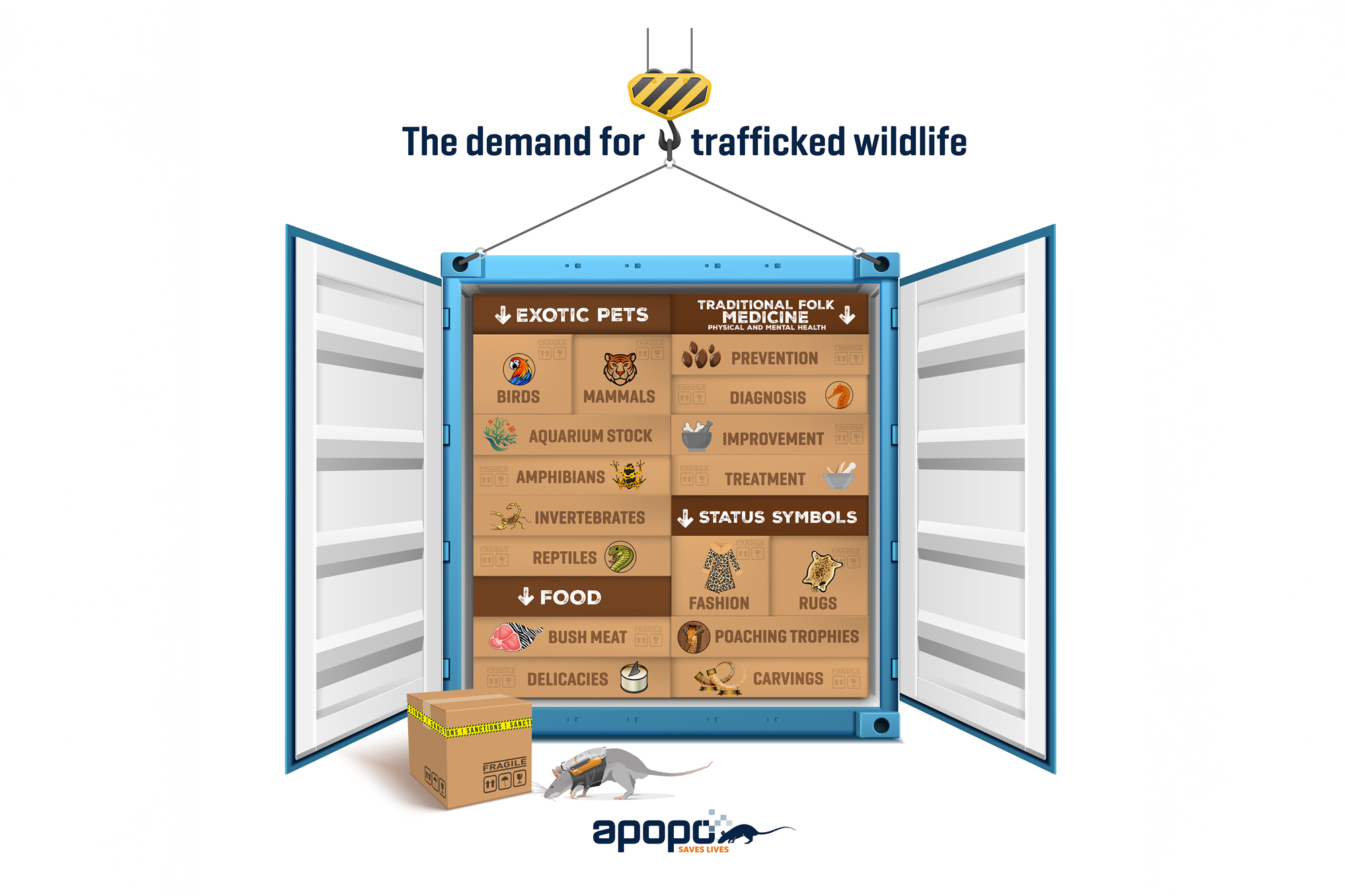 APOPO Infographic demand for trafficked wildlife in a shipping container.