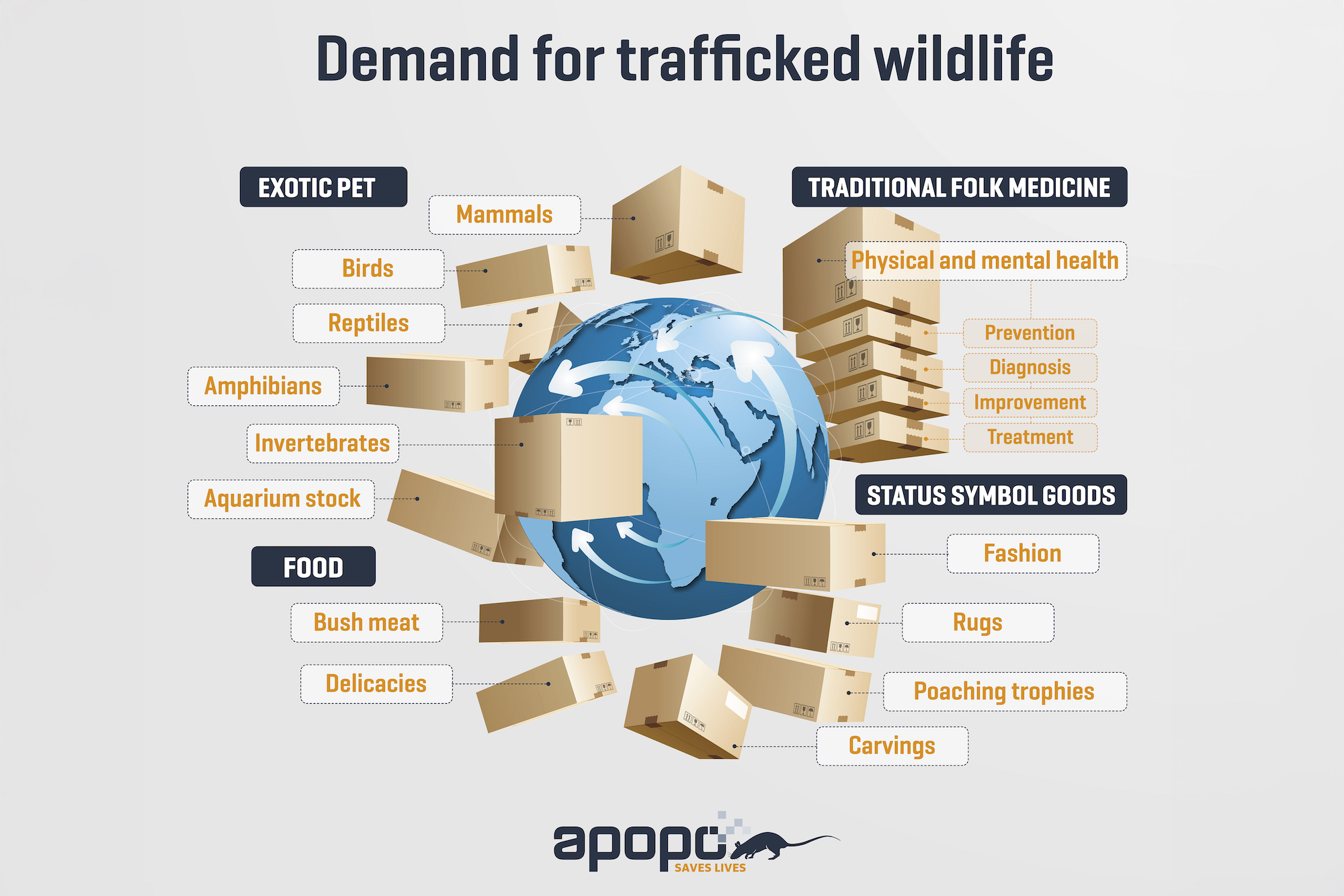 Wildlife is trafficked for a variety of purposes and involves live, dead, whole, and parts of species.